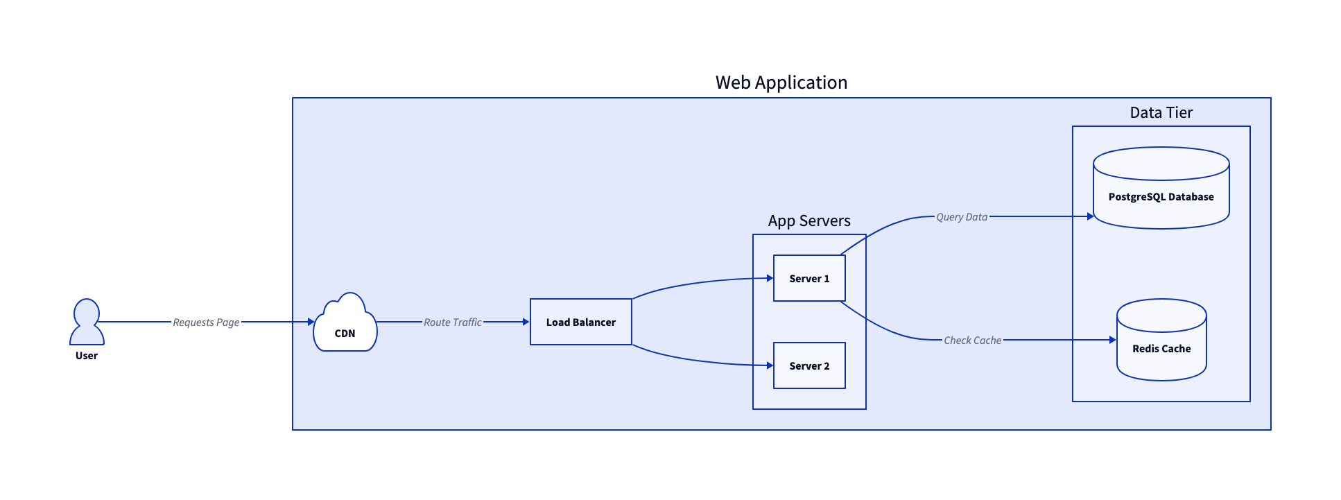 D2 multi-tier cloud web system architecture featuring CDN, Load Balancer, App Servers, PostgreSQL, and Redis - Text to diagram editor - VPasCode