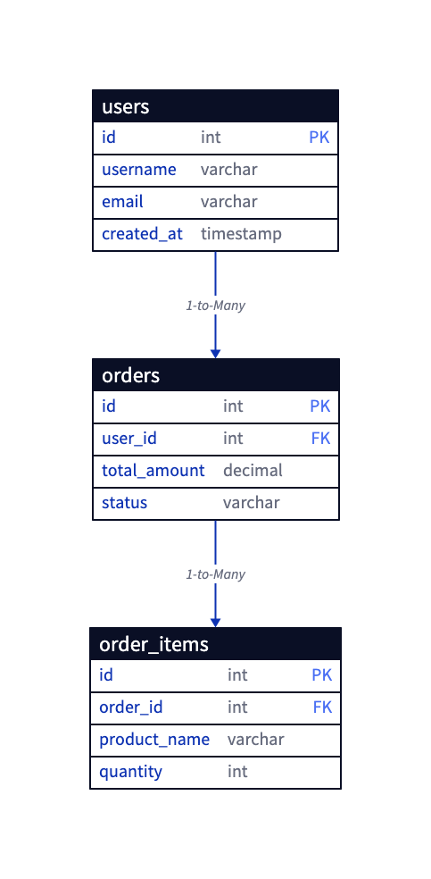 D2 SQL table ERD diagram showing 1-to-Many entity relationships between users, orders, and order_items - Text to diagram editor - VPasCode