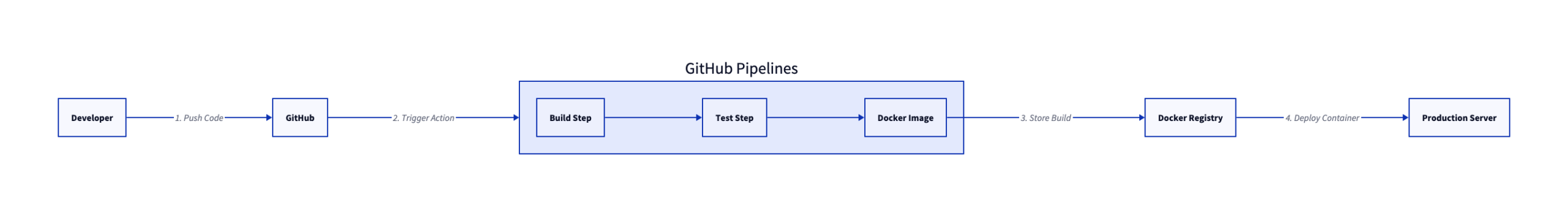 D2 CI/CD automated deployment workflow diagram mapping code push from GitHub to Docker Registry and Production Server - Text to diagram editor - VPasCode