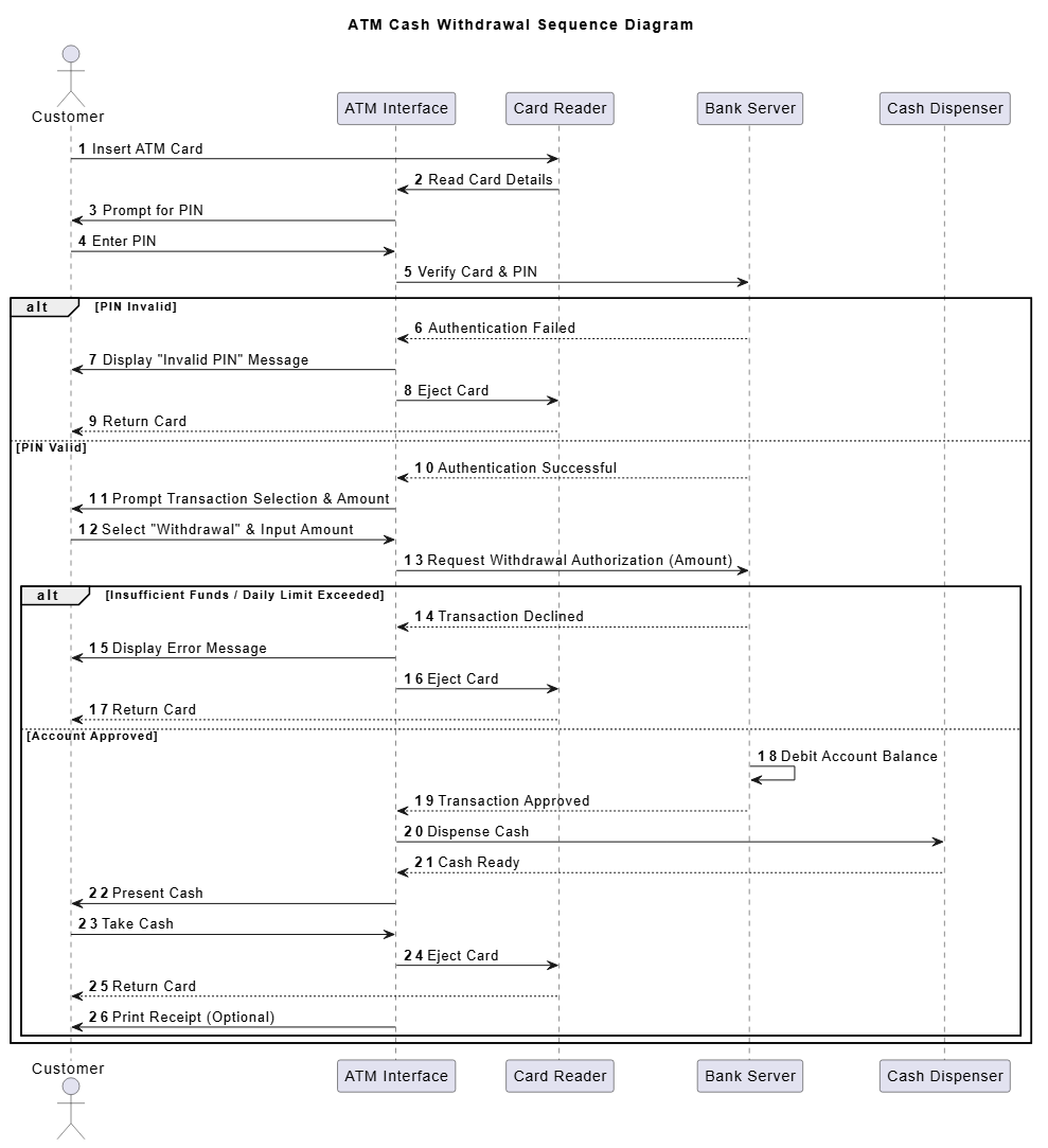 An ATM Sequence Diagram in PlantUML