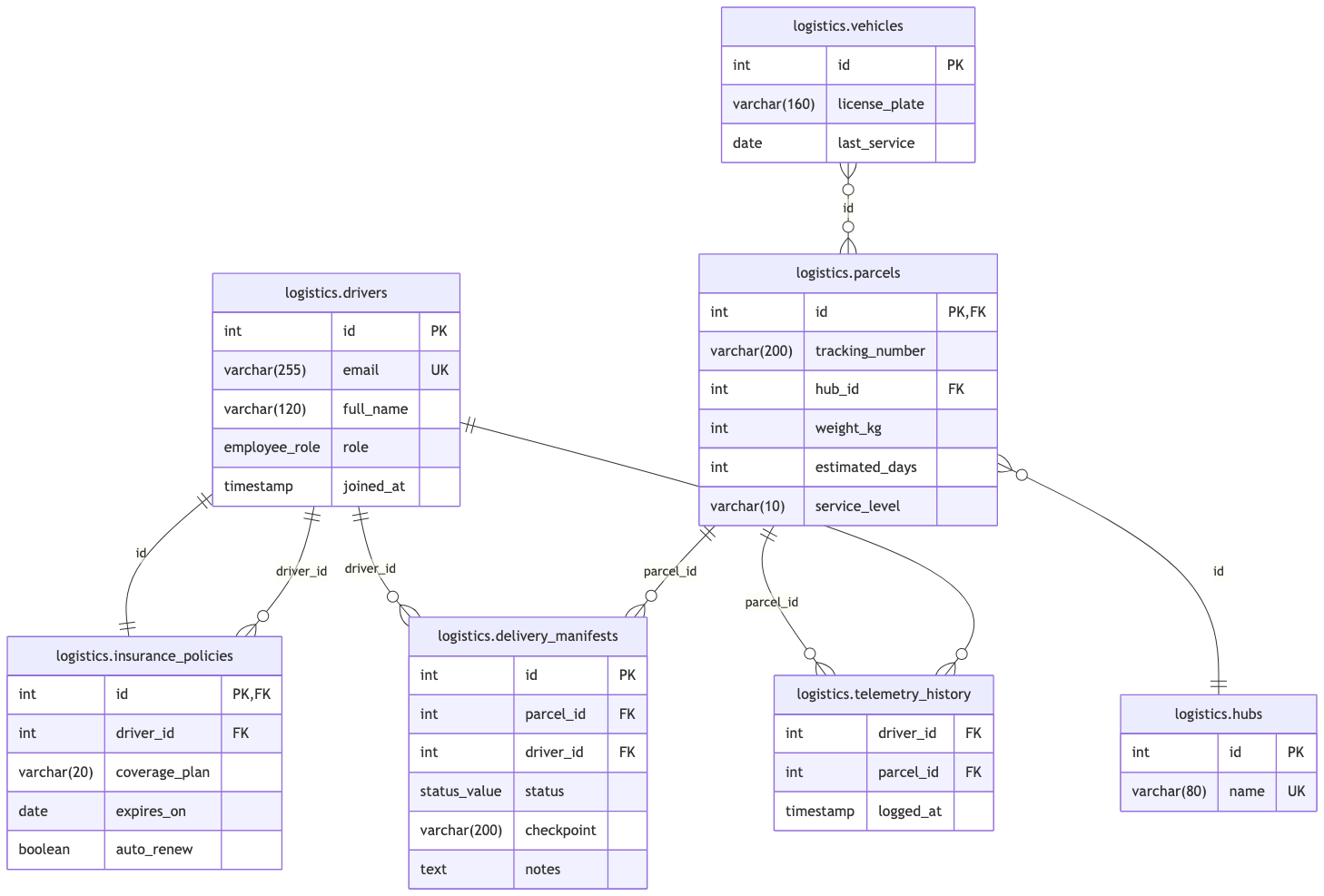 Complete FleetLogix Logistics Database ERD Diagram