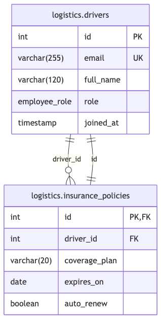 FleetLogix Drivers and Insurance ERD Layout