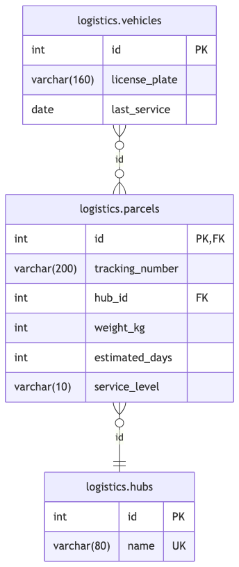 FleetLogix Fulfillment TableGroup ERD