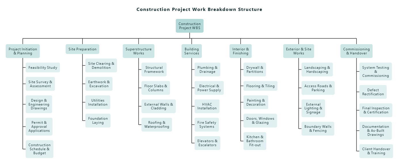 A work breakdown structure for a construction project, generated with Visual Paradigm's AI Diagramming Chatbot, editing with Visual Paradigm VPasCode