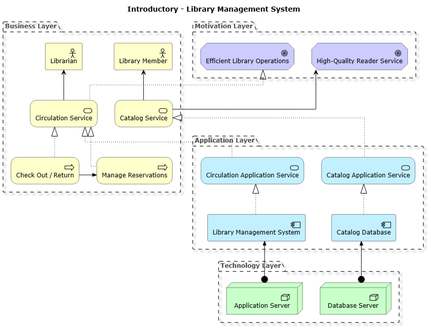 A PlantUML formatted ArchiMate diagram