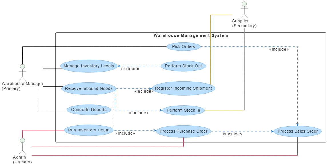 Final Use Case Diagram for Warehouse Management System