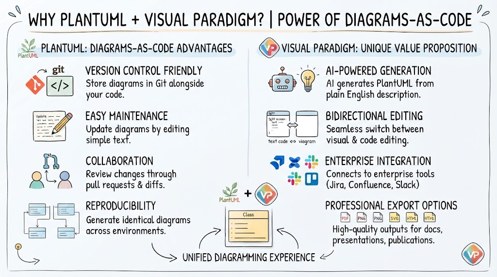 Why PlantUML + Visual Paradigm?