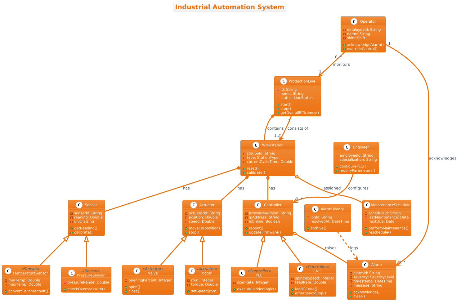 PlantUML class diagram showing the architecture of an Industrial Automation System with classes like ProductionLine, Controller, and Sensor