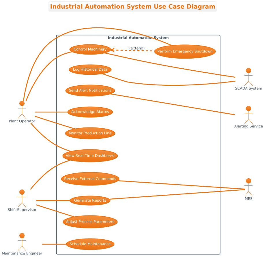 Industrial Automation System Use Case Diagram showing actors and use cases in VPasCode