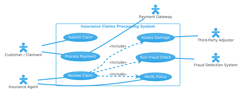 Mastering Insurance Claims Processing: A PlantUML Use Case Diagram Masterclass