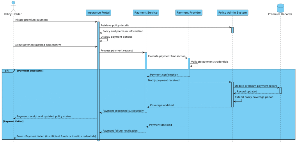 Mastering Financial Workflows: Building an Insurance Premium Payment Sequence Diagram with PlantUML