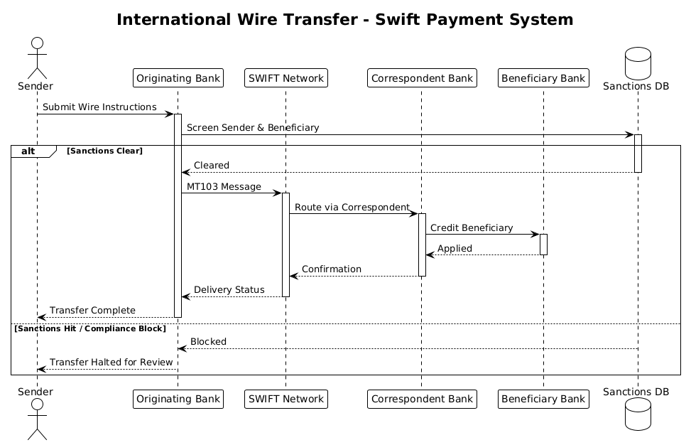 Sequence diagram showing the flow of an international wire transfer through SWIFT network, originating bank, correspondent bank, and beneficiary bank with sanctions screening.