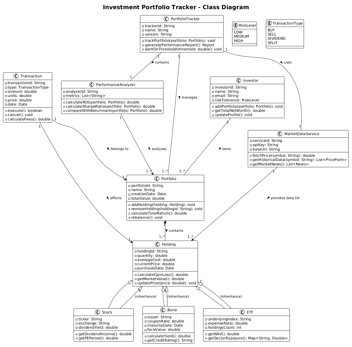 Investment Portfolio Tracker Class Diagram showing Investor, Portfolio, Holdings, and Services connected via PlantUML in VPasCode