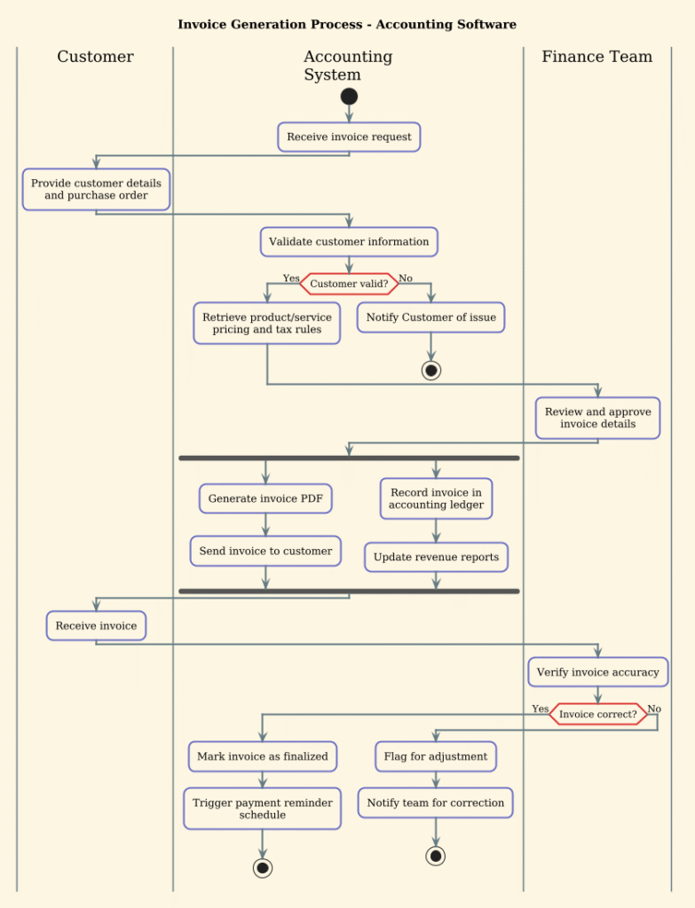Mastering Invoice Generation Workflows: An Activity Diagram Masterclass with PlantUML