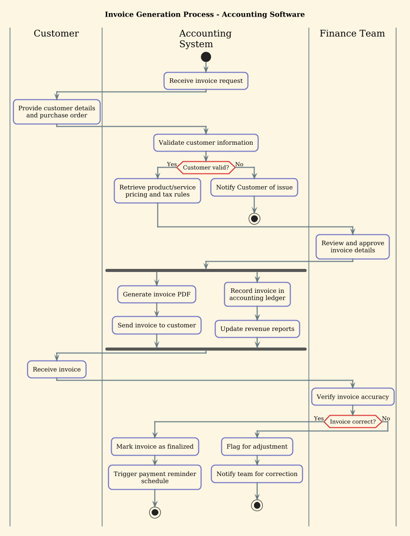 Activity diagram showing invoice generation process with swimlanes for customer, accounting system, and finance team
