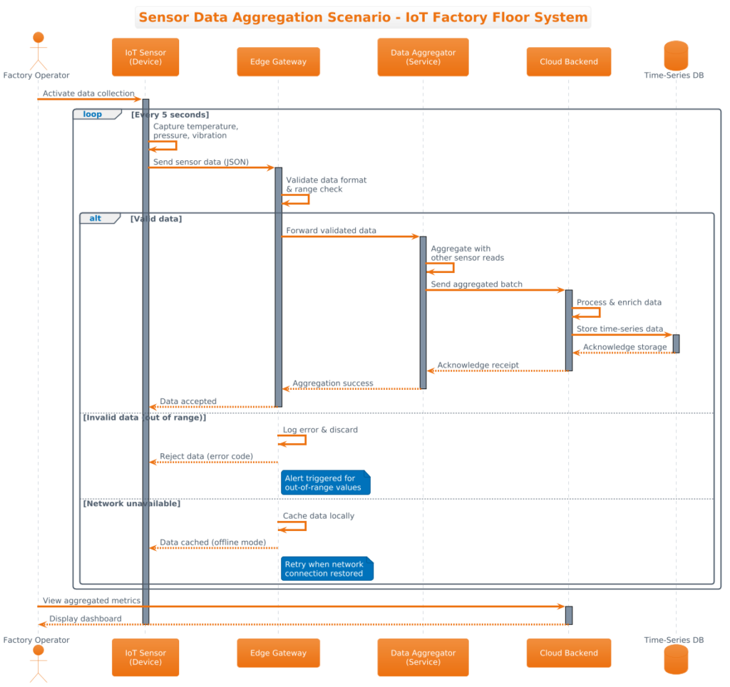 Mastering IoT Sensor Data Aggregation: A PlantUML Sequence Diagram Masterclass