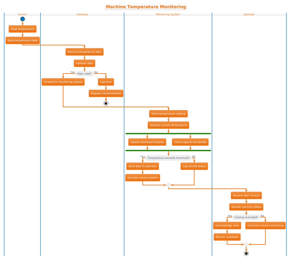 Mastering IoT Factory Floor Monitoring: A PlantUML Activity Diagram Masterclass