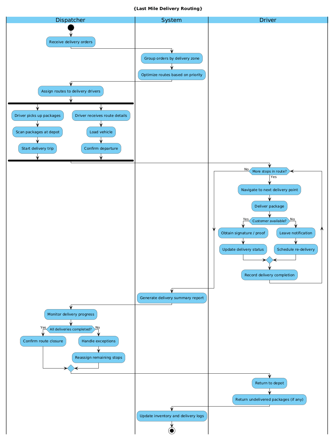 Activity diagram showing last-mile delivery routing workflow with dispatcher, system, and driver swimlanes