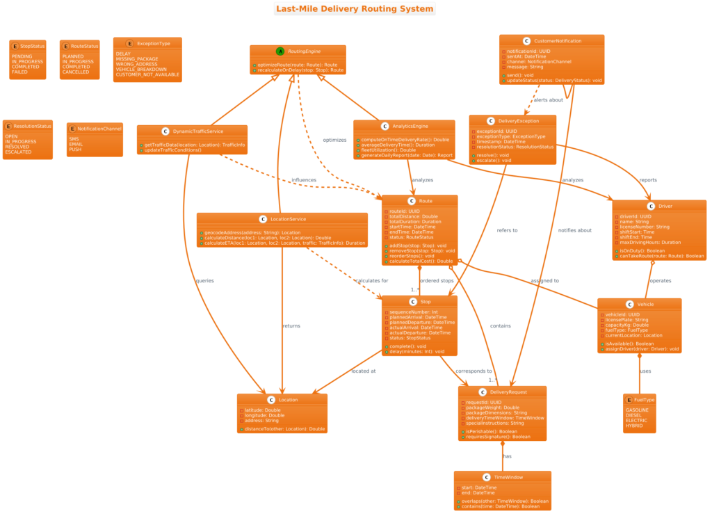 Mastering Last-Mile Delivery Routing Systems: A PlantUML Class Diagram Guide