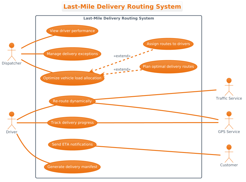 Mastering Logistics Modeling: Building a Last-Mile Delivery Routing System Use Case Diagram