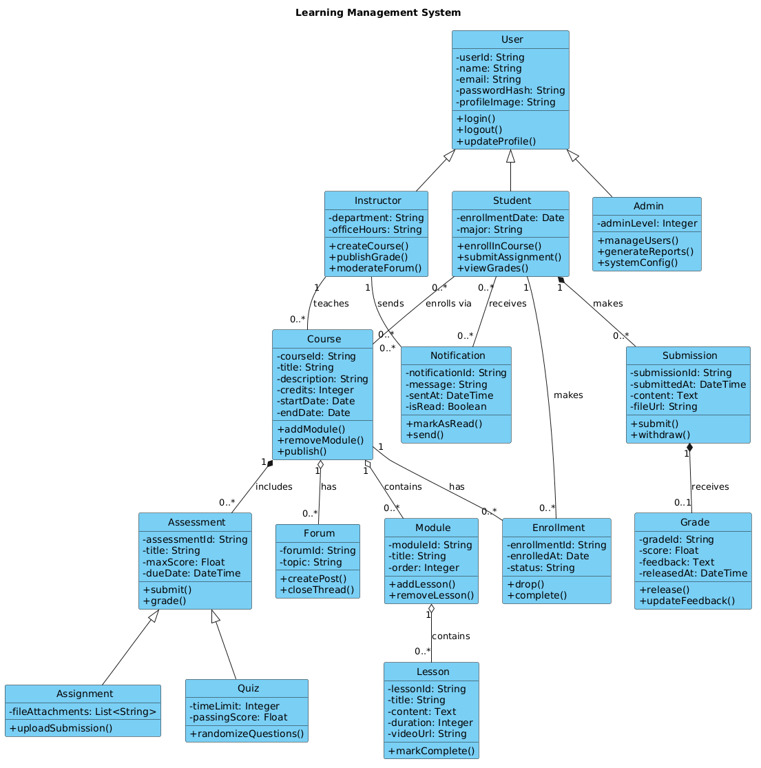 Learning Management System class diagram showing relationships between Student, Instructor, Course, and Assessment entities in PlantUML