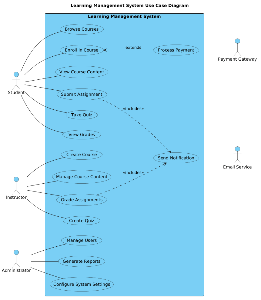 Mastering LMS Architecture: A PlantUML Use Case Diagram Guide