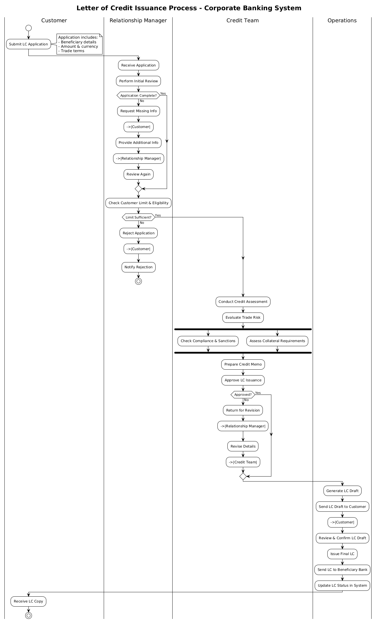 Letter of Credit Issuance Activity Diagram Preview