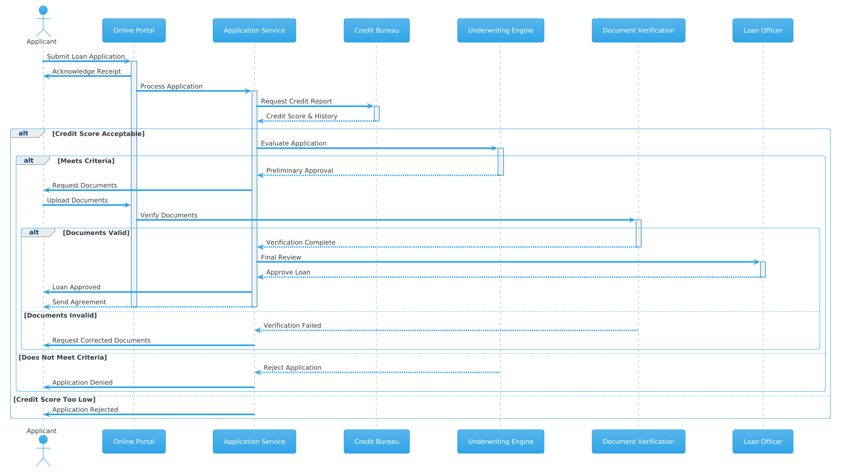 Loan Application Sequence Diagram showing Applicant, Portal, and Underwriting Engine interactions