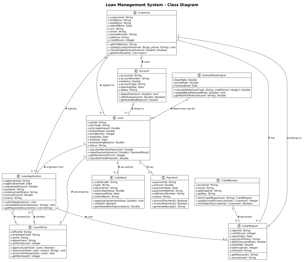 Mastering Financial Architecture: Building a Loan Management System Class Diagram with PlantUML