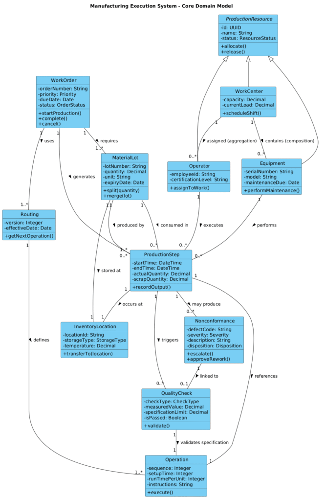 Mastering MES Modeling: A PlantUML Class Diagram Masterclass
