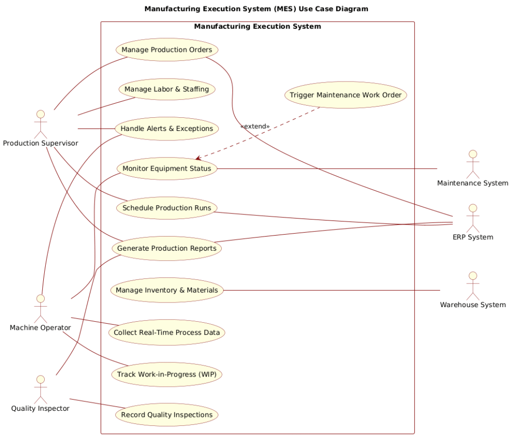 Mastering Manufacturing Execution System Modeling with PlantUML in VPasCode