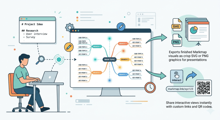 Infographic illustrating the Markmap workflow: A user creates Markdown text (like Project Idea, Research) and it generates a central mind map with main topics and key points. This can be exported as SVG or PNG graphics for presentations or shared instantly with custom links and QR codes.