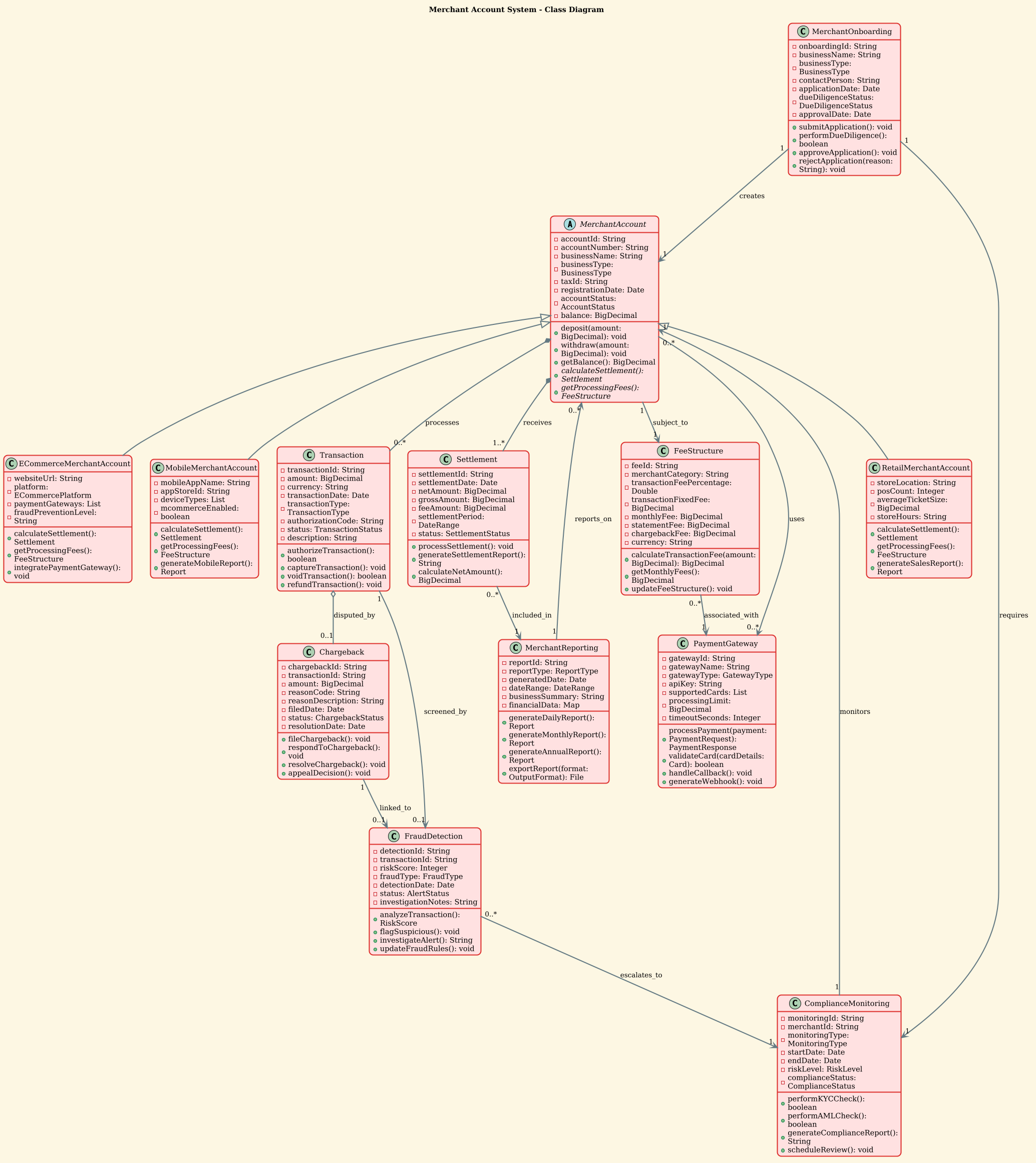 Merchant Account System Class Diagram showing relationships between MerchantAccount, Transaction, Settlement, and PaymentGateway classes