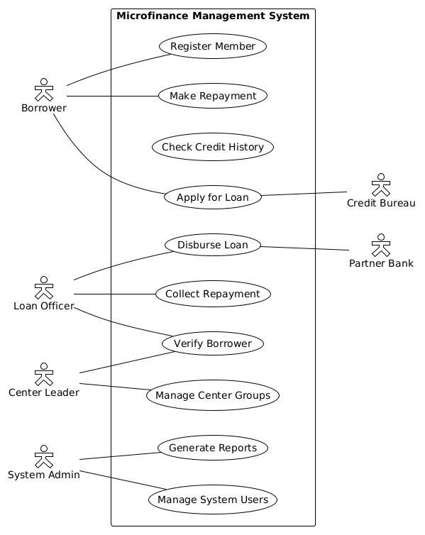 Building a Microfinance Management System Use Case Diagram with PlantUML