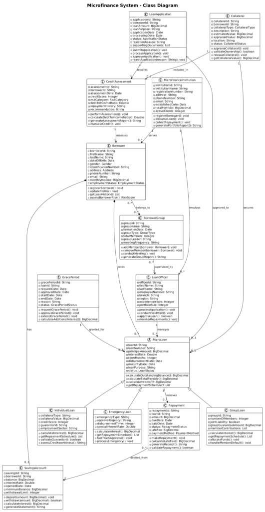 Mastering Financial Architecture: Building a Microfinance System Class Diagram with PlantUML