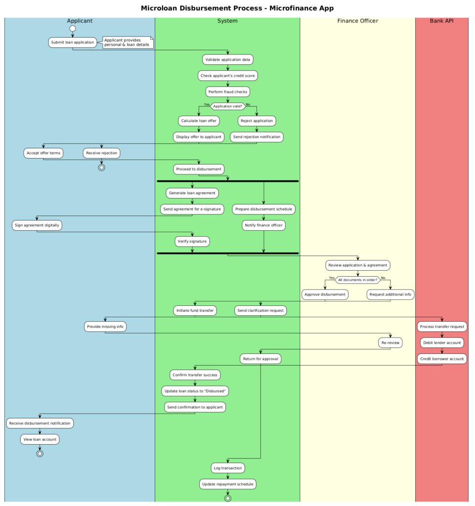 Mastering Microfinance Workflows: A PlantUML Activity Diagram Masterclass