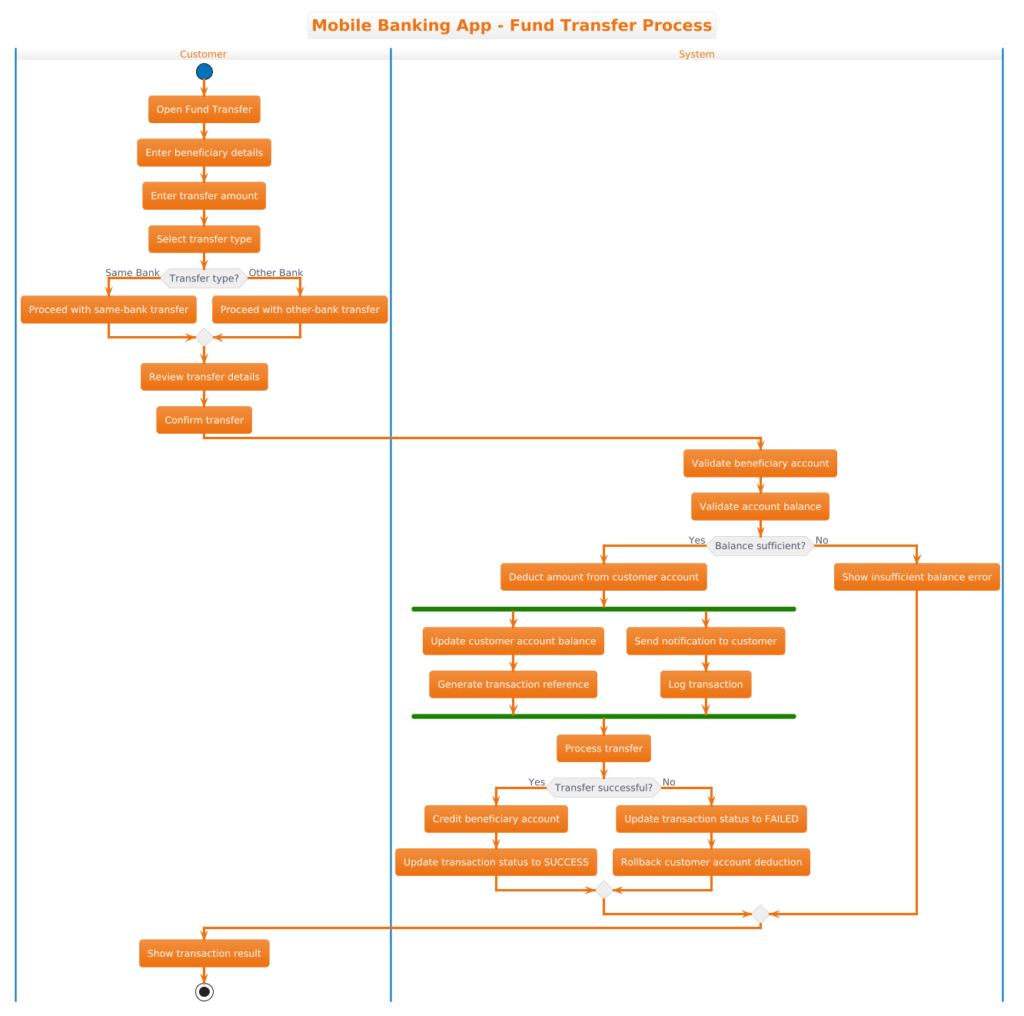 Mastering Mobile Banking Fund Transfer Flows with PlantUML Activity Diagrams
