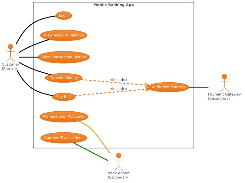 Designing a Mobile Banking Use Case Diagram with PlantUML