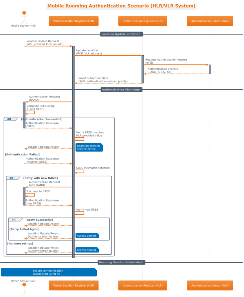 Mastering HLR/VLR Roaming Authentication: A PlantUML Sequence Diagram Masterclass