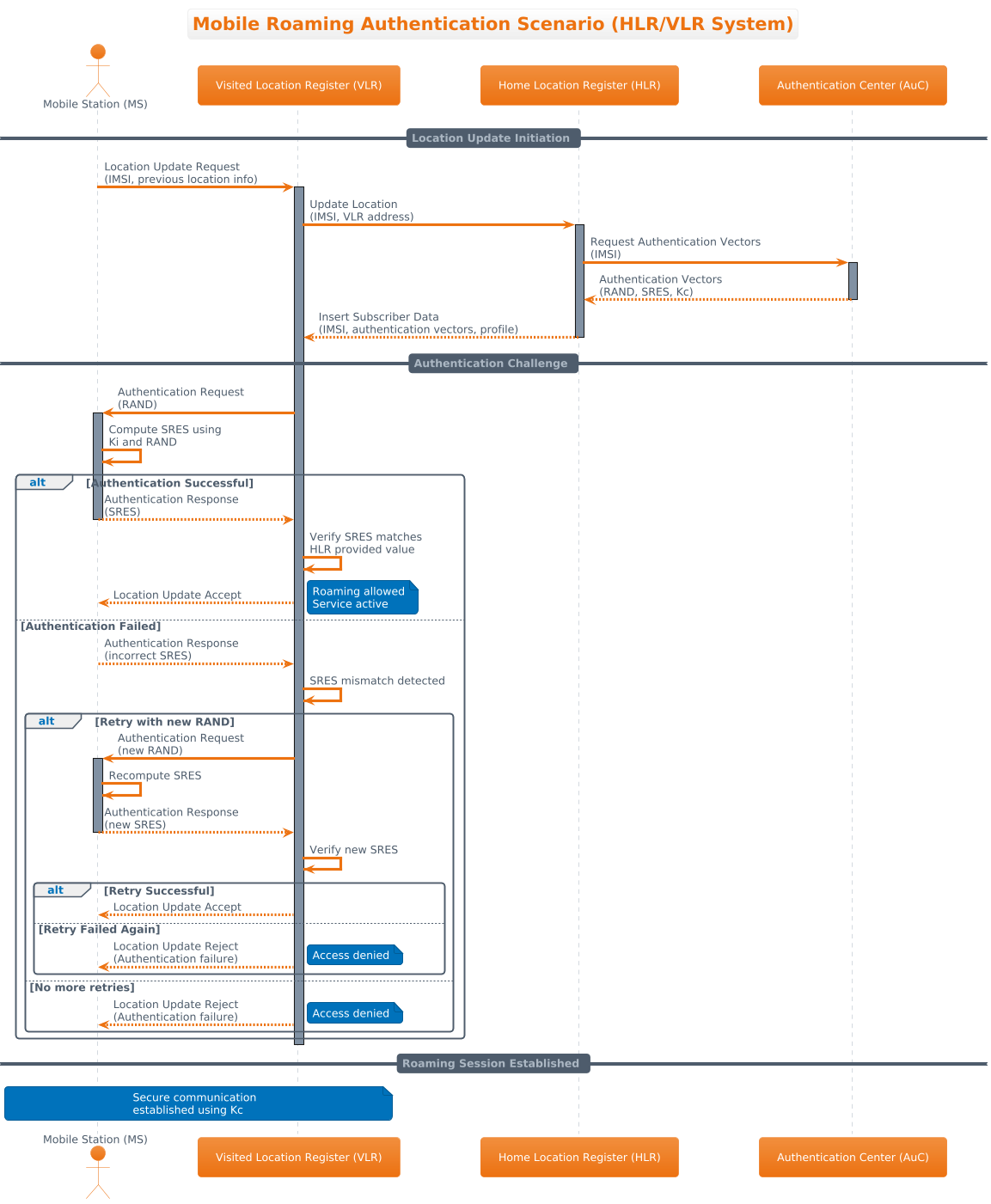 Mobile Roaming Authentication Sequence Diagram