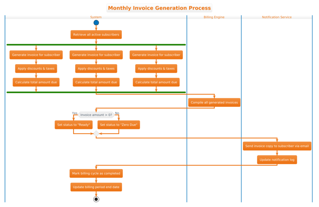Mastering Telecommunications Billing: Monthly Invoice Generation Activity Diagram with PlantUML