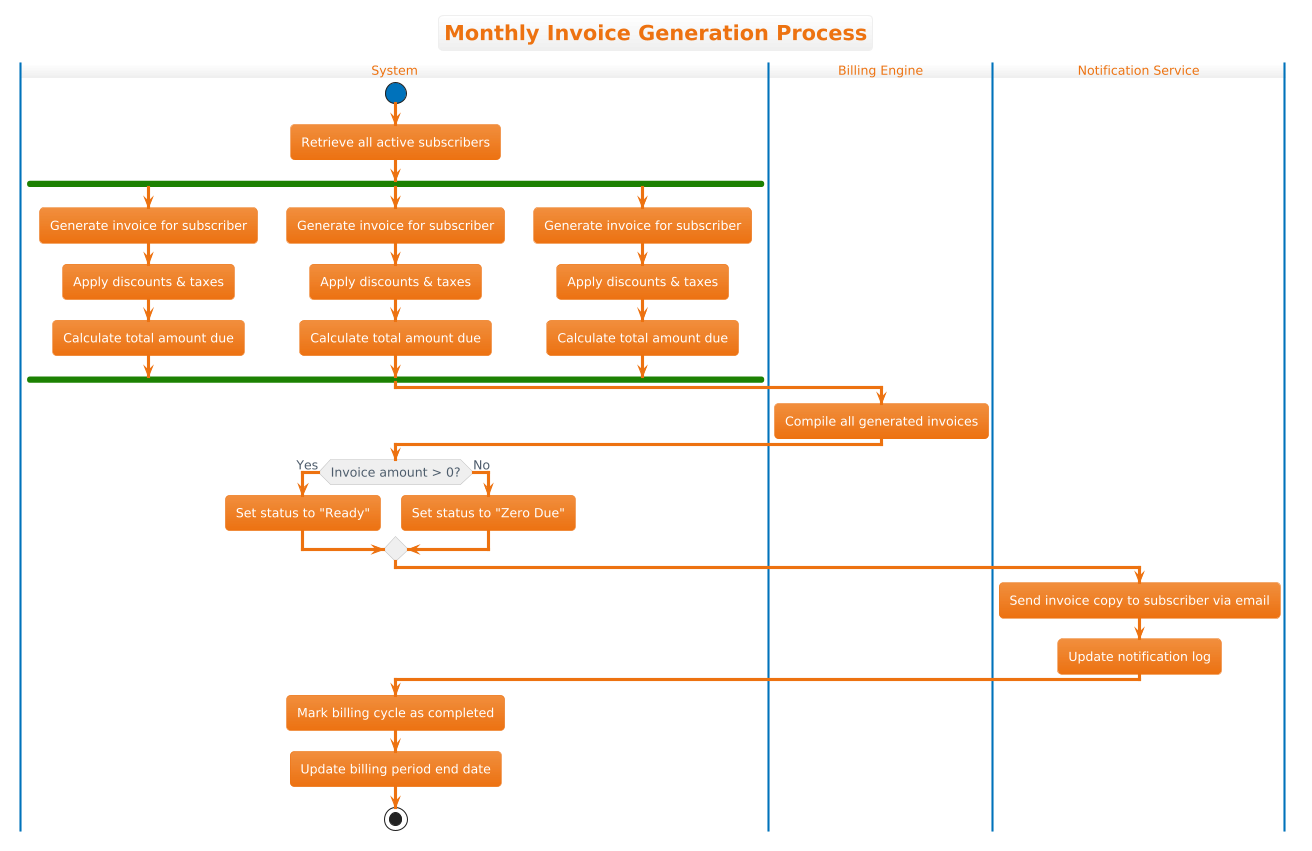 Monthly Invoice Generation Activity Diagram Preview
