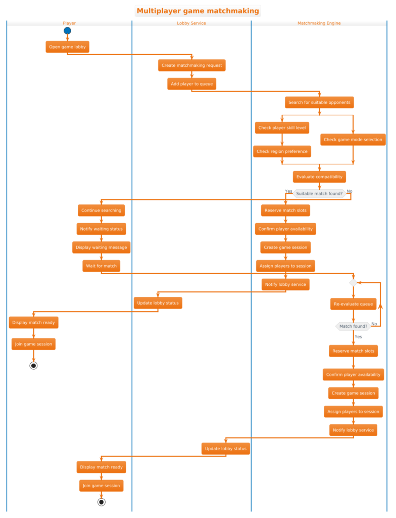 Mastering Activity Diagrams: Multiplayer Game Matchmaking with PlantUML
