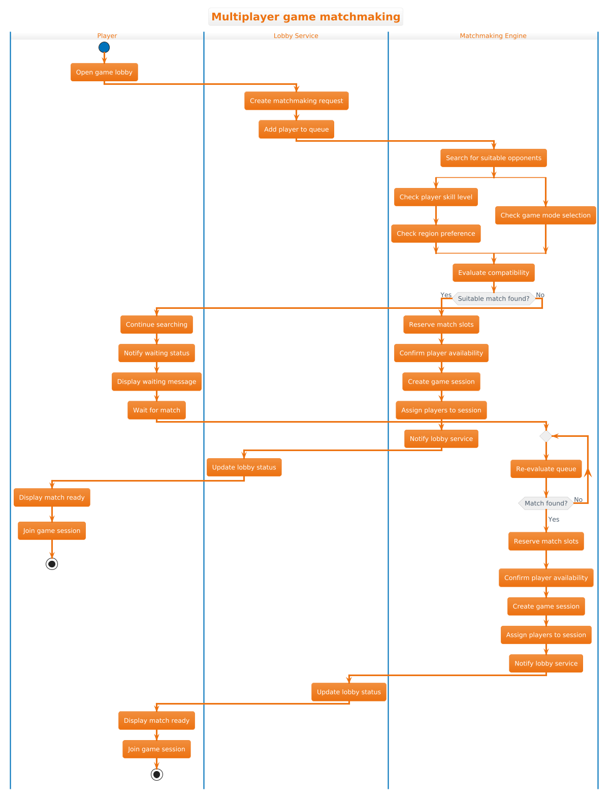 Multiplayer game matchmaking activity diagram showing Player, Lobby Service, and Matchmaking Engine swimlanes with conditional and parallel flows