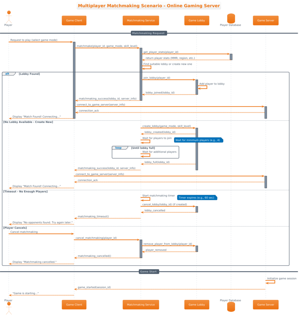 Designing a Multiplayer Matchmaking Sequence Diagram with PlantUML