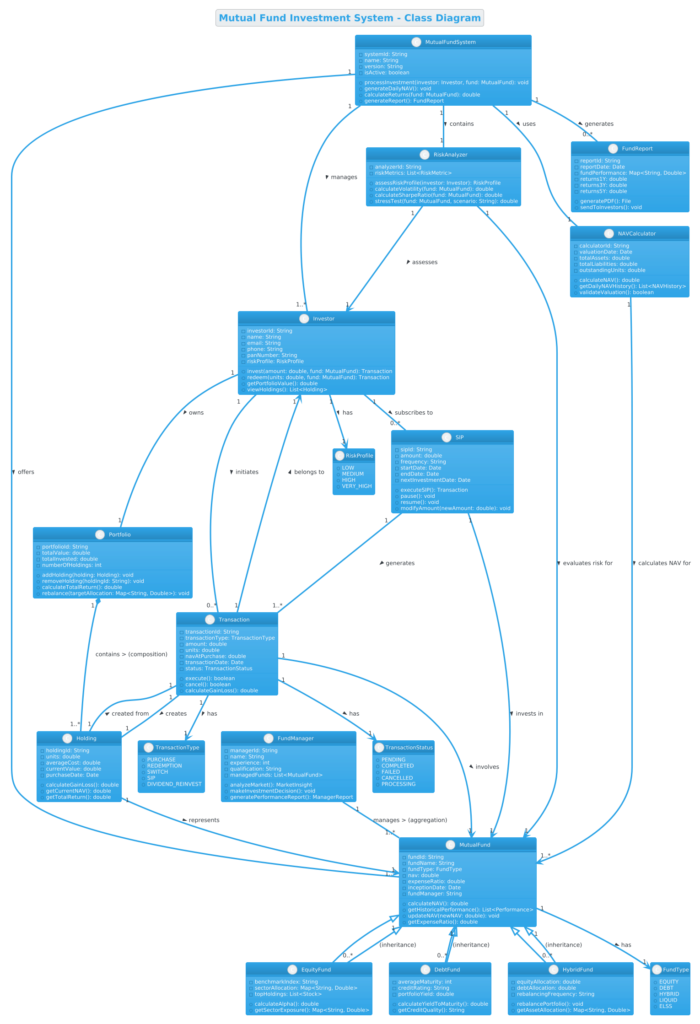 Mastering Financial Architecture: Building a Mutual Fund Investment System Class Diagram with PlantUML