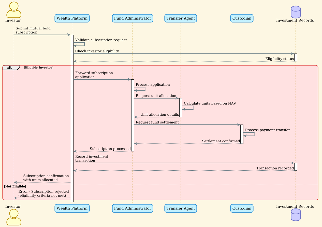 Sequence diagram showing Investor, Wealth Platform, Fund Administrator, Transfer Agent, Custodian, and Investment Records for mutual fund subscription.