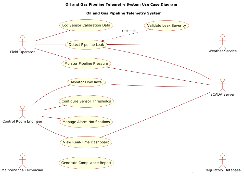 Use Case Diagram showing actors and use cases for an Oil and Gas Pipeline Telemetry System