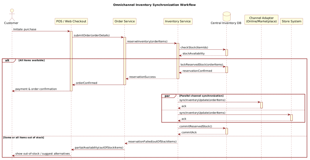 Building a Professional Omnichannel Inventory Sequence Diagram with PlantUML