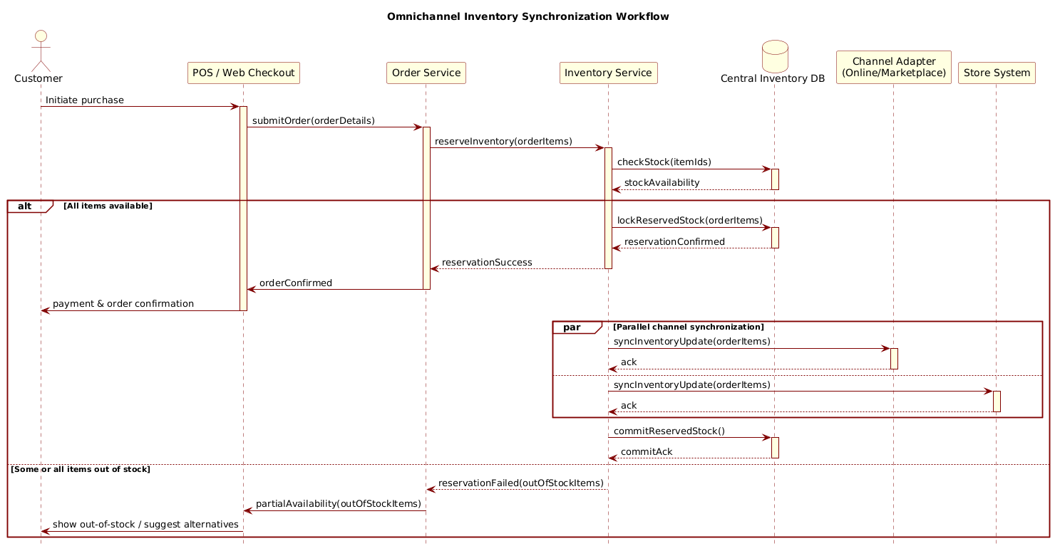 Omnichannel Inventory Synchronization Workflow Diagram
